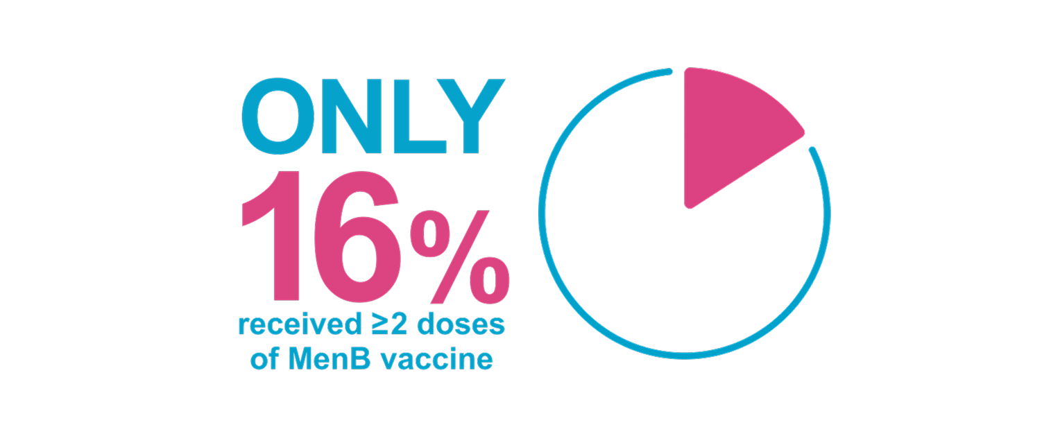 Only 16 percent received more than two doses of MenB vaccine graphic