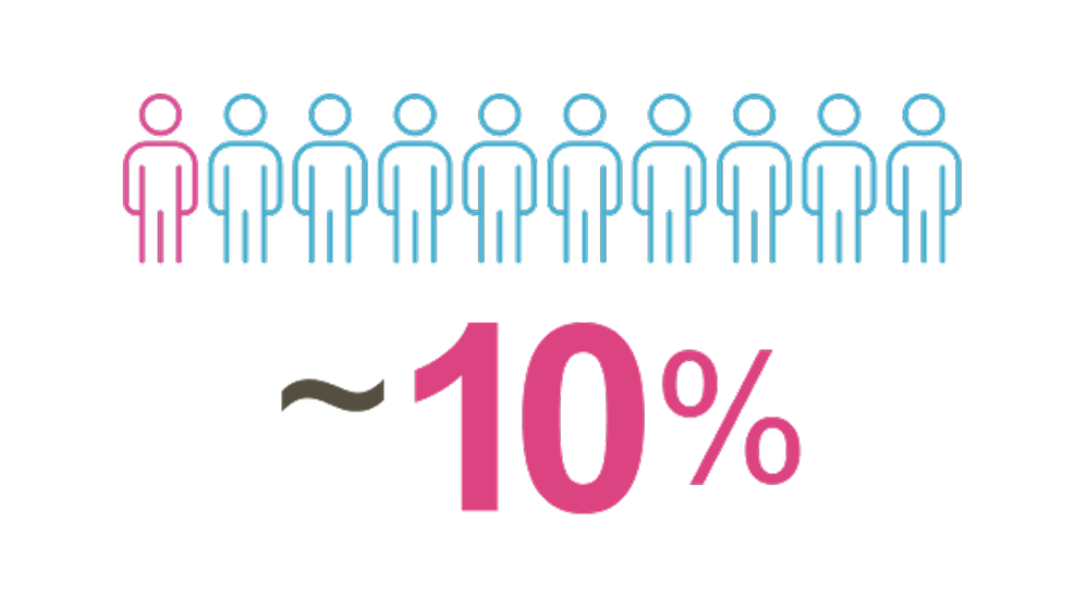 About 10 percent graphic