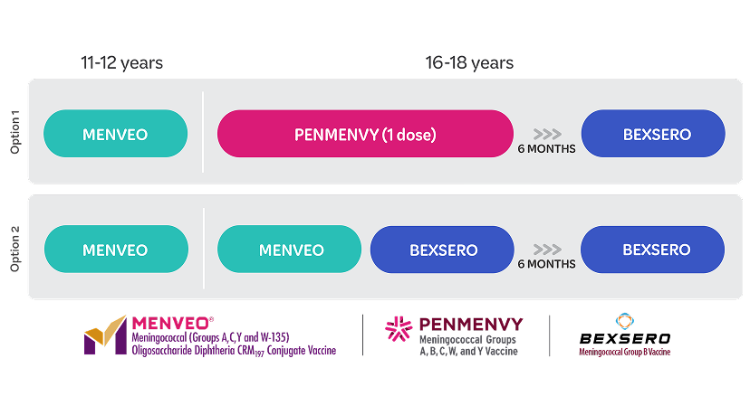 Infographic showing vaccine recommendations by age group